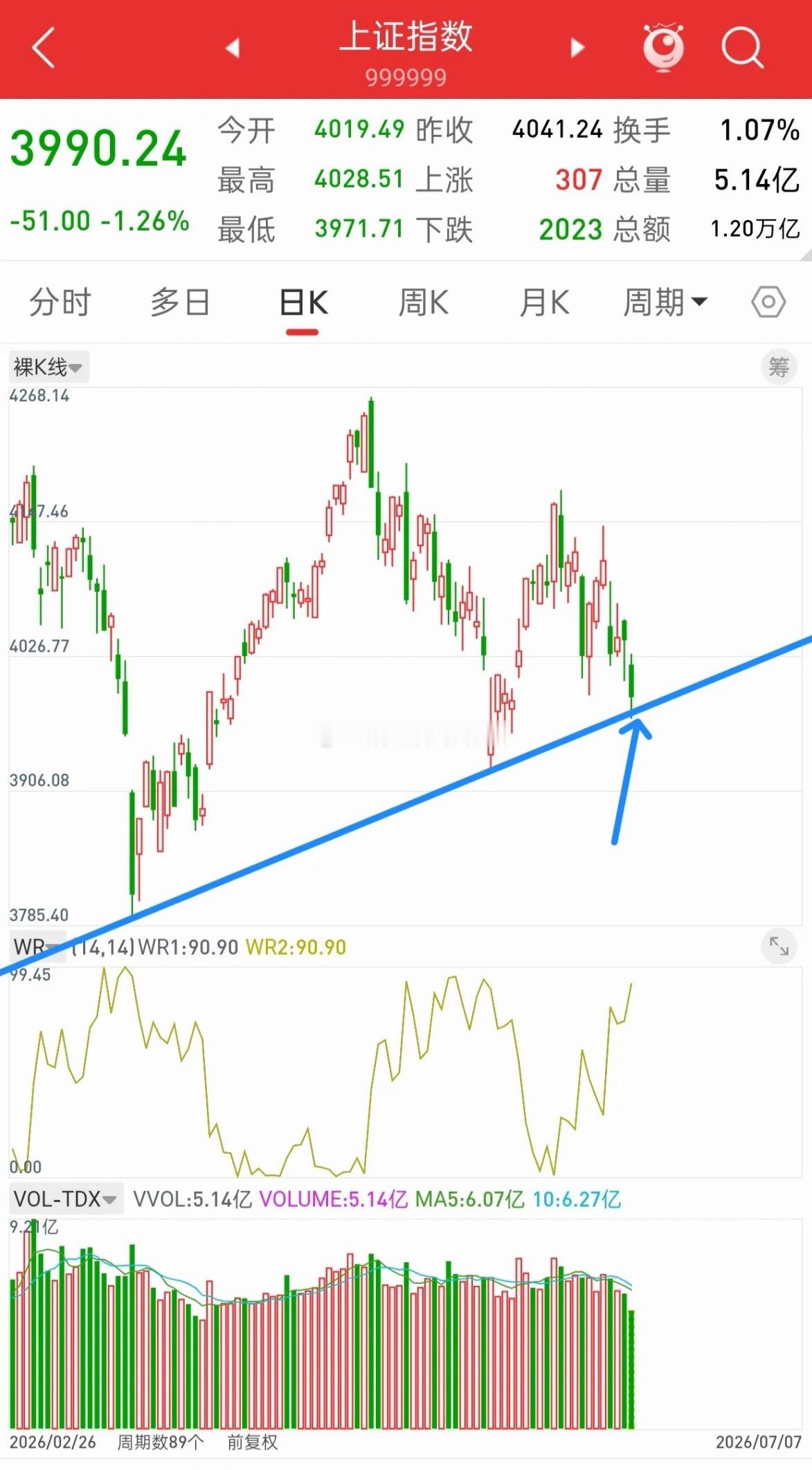昨晚美股全线下跌，富时A50股指小幅跳水，今日A股走势会如何？观点和昨天一致，昨