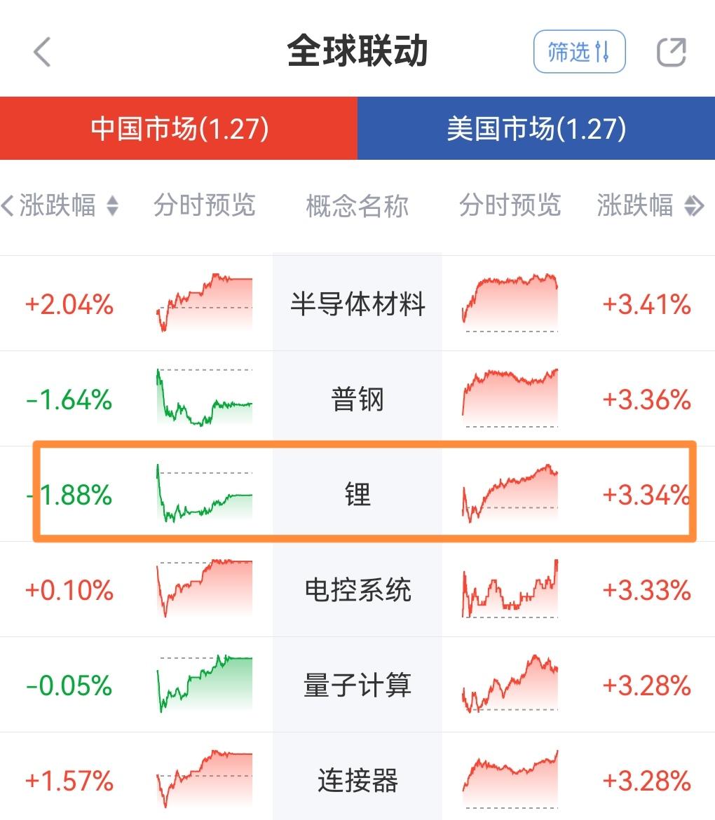 今天A股锂矿板块可以来印证一下，多个利好消息催动是否真的就是不让涨！
昨晚美股锂
