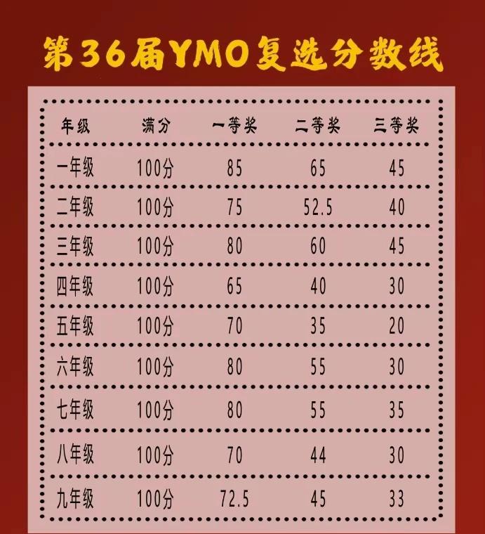 YMO复赛查分到手软，几家欢喜几家愁？
但说实话，今年YMO分数线也太！高！了！