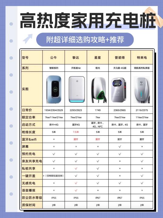 家用充电桩怎么选？看完这篇不花冤枉钱