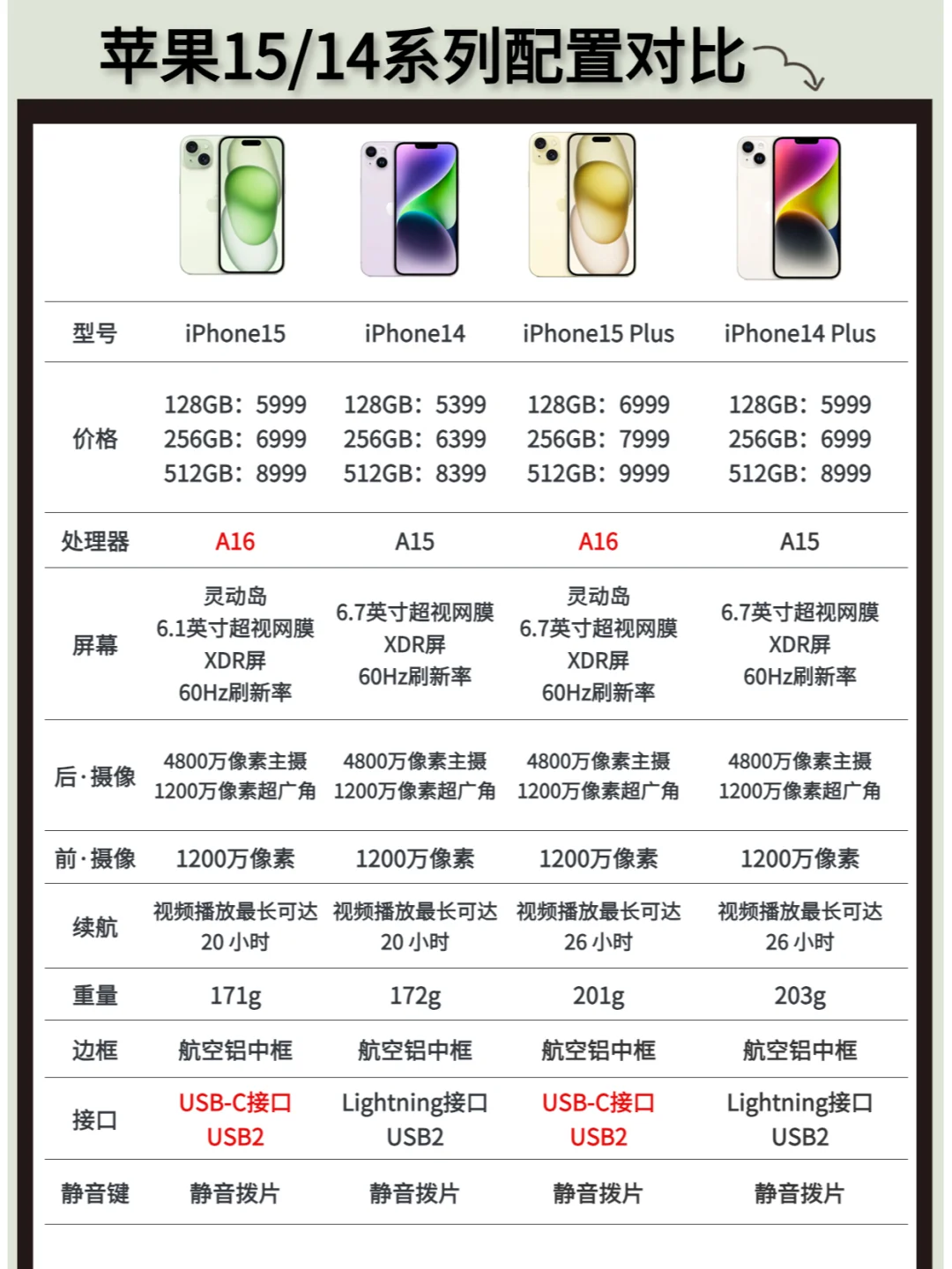 苹果15对比14升级了什么？这里告诉你！