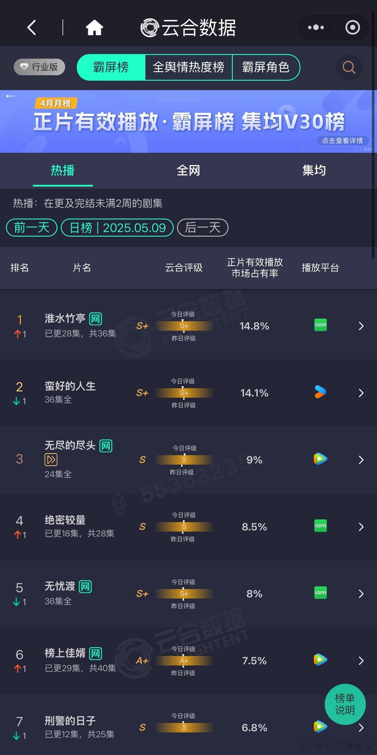 恭喜刘诗诗淮水竹亭迎来云合首次登顶！纵使遭遇漫天恶意针对后，但依旧靠品质杀出重围