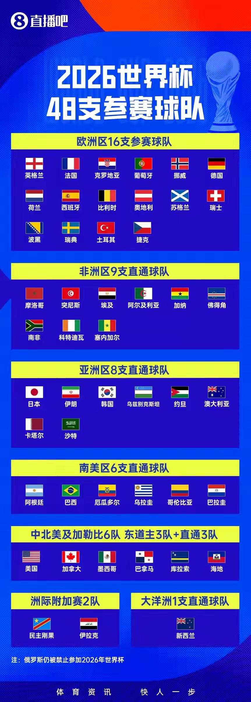 2026世界杯参赛队伍大集合！可怜意大利又不来！