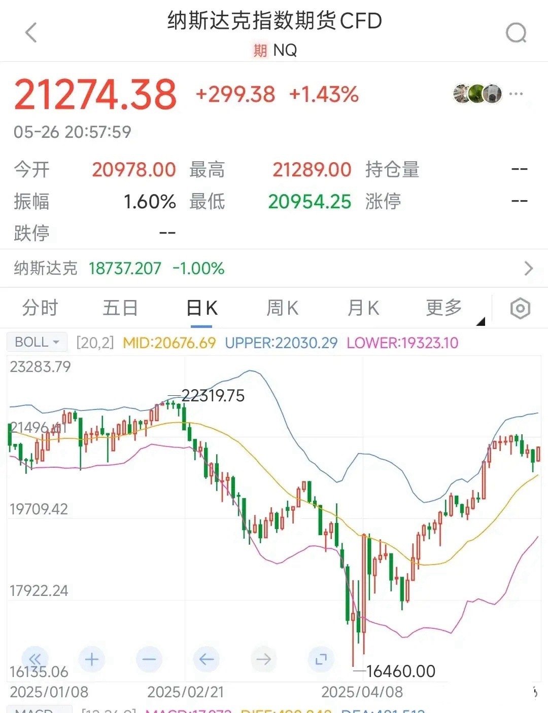 今天美股不开盘真是损失大了受益于美国和欧盟的关税延期90天的利好，美股三大指数期