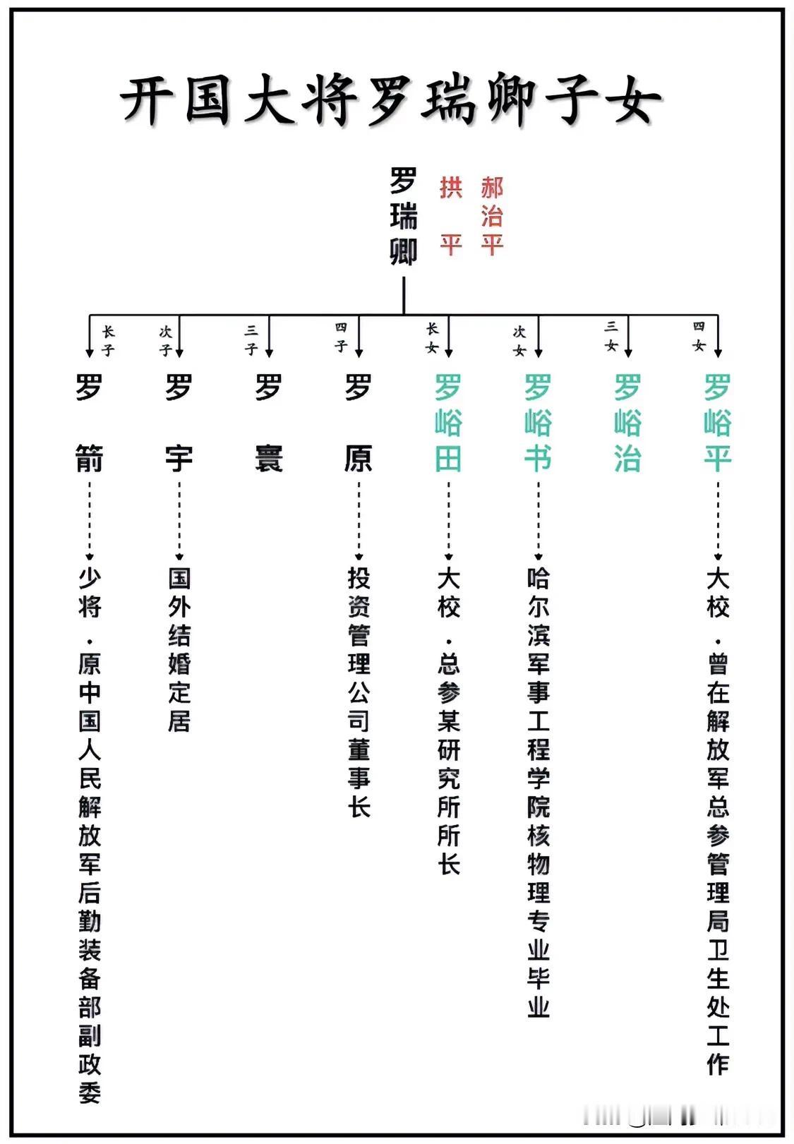 开国大将罗瑞卿子女