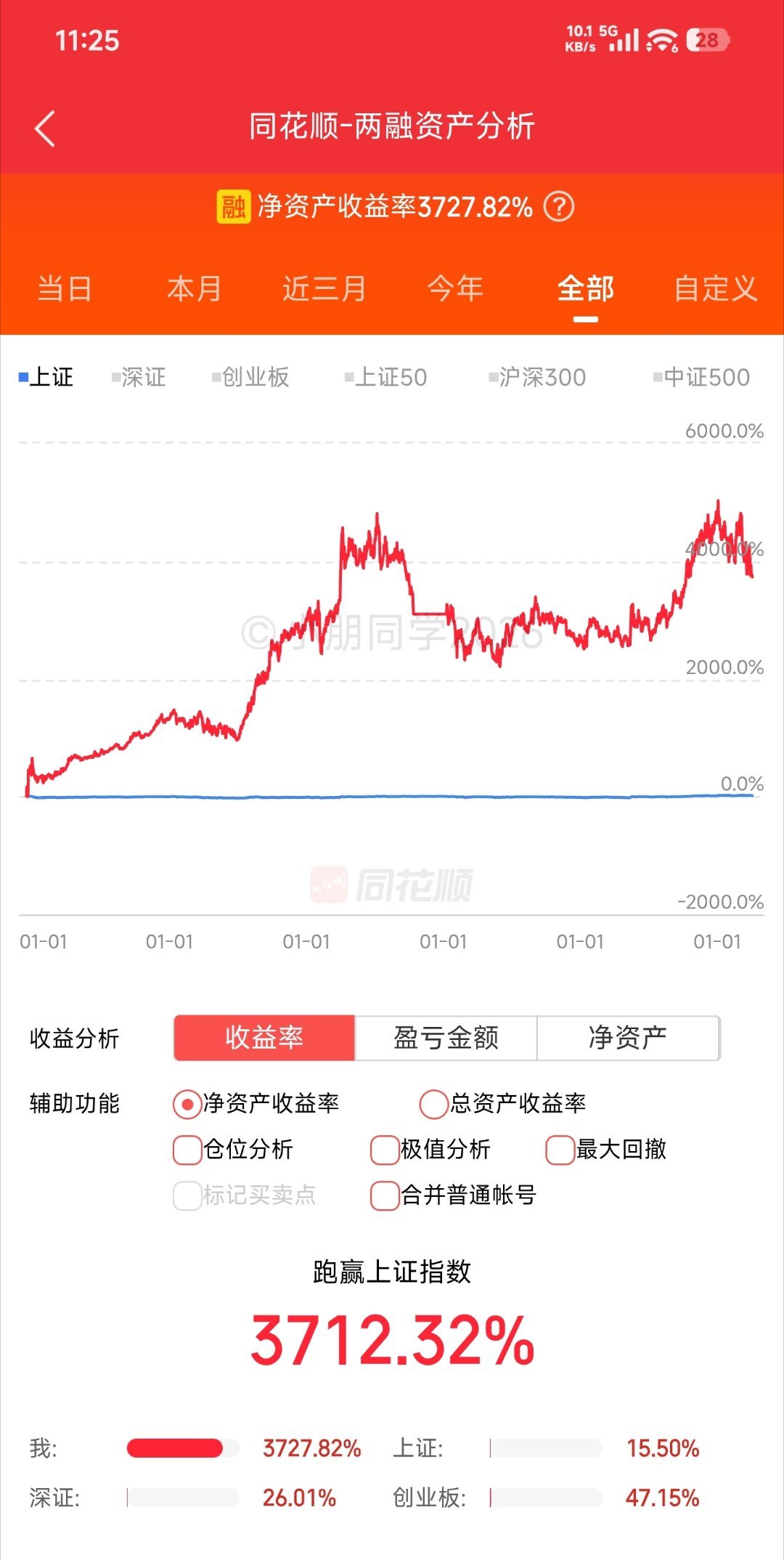 年内回调20%，但历史收益就少了好些倍，只有37倍收益了，不过比起924以前好多