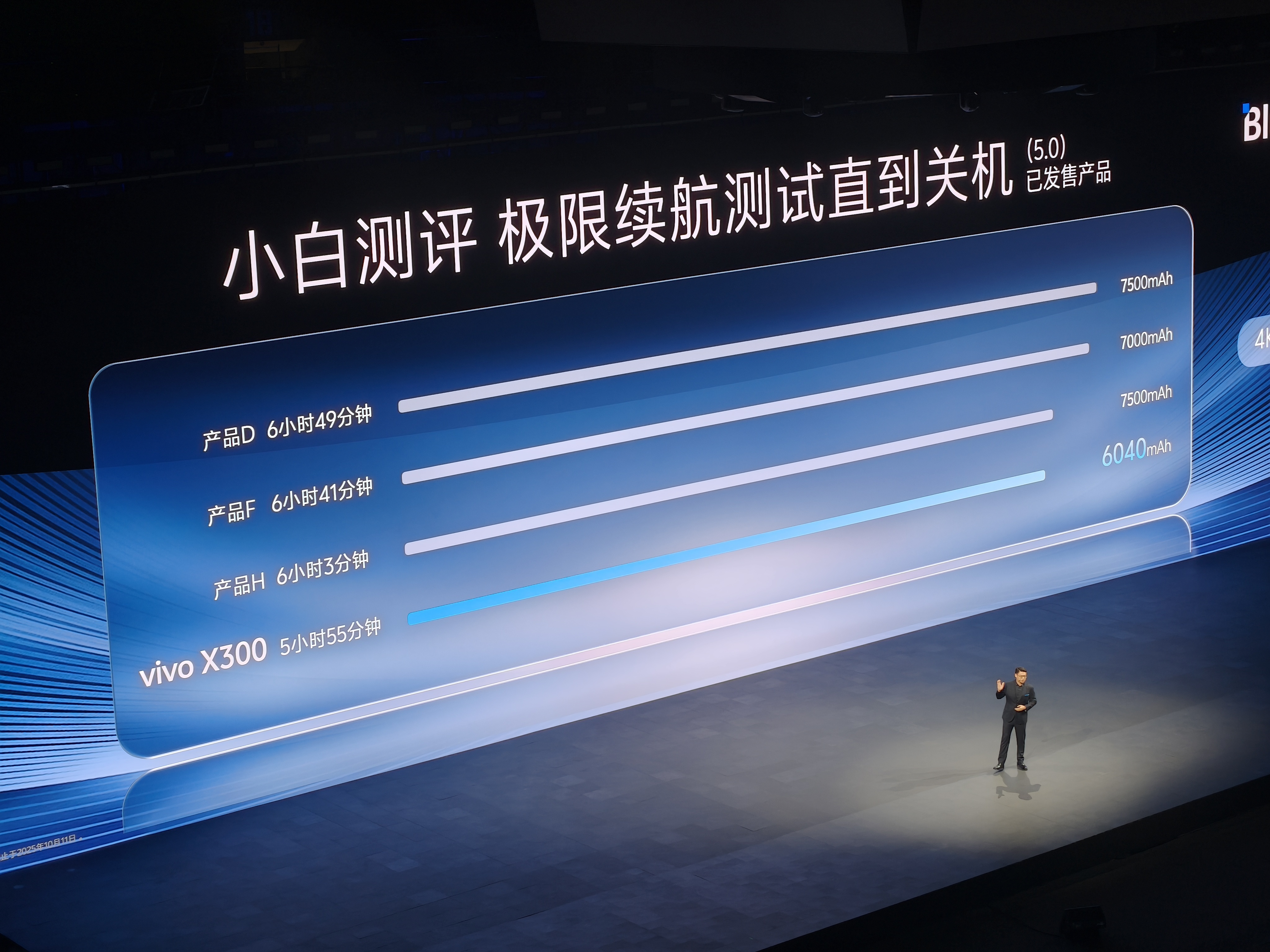 vivo X300 电池不算很大，6000 出头不过按照小白测出来的数据续航表现