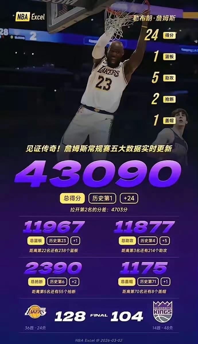 美媒：一旦詹姆斯成为完全自由球员，库里和追梦将全力招募他加盟勇士。
本赛季至今的