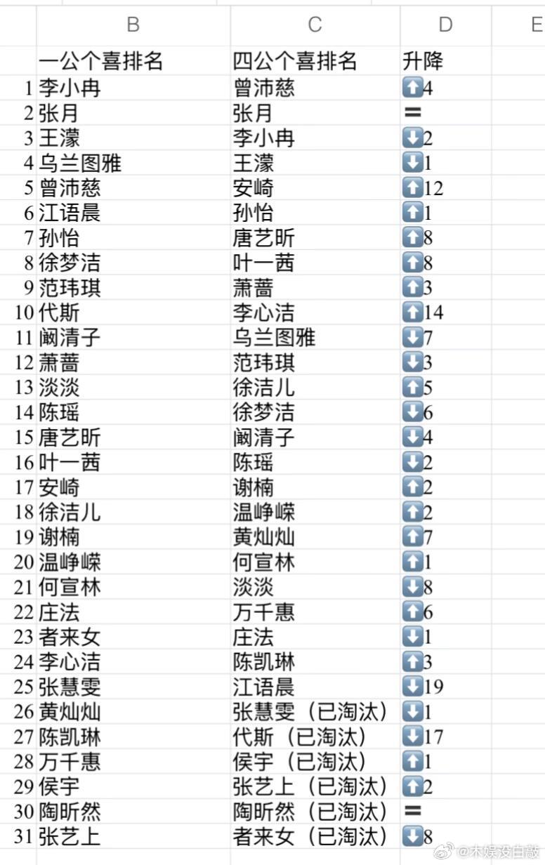 乘风2026 浪姐1-4公个喜排名变化乘风2026