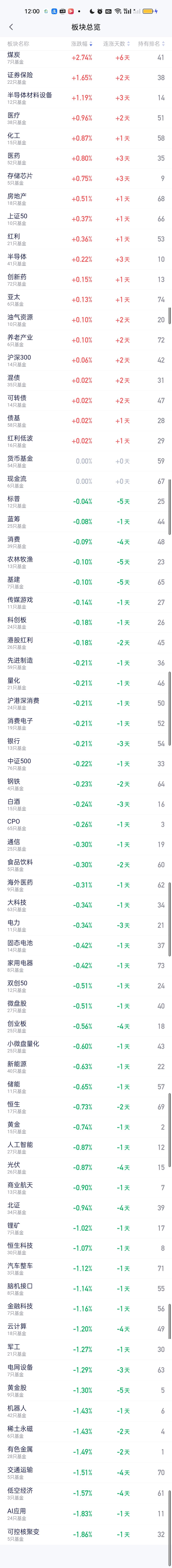 昨天板块榜排第一的半导体材料设备今天依旧延续上涨态势。位居前三，煤炭涨2.74%