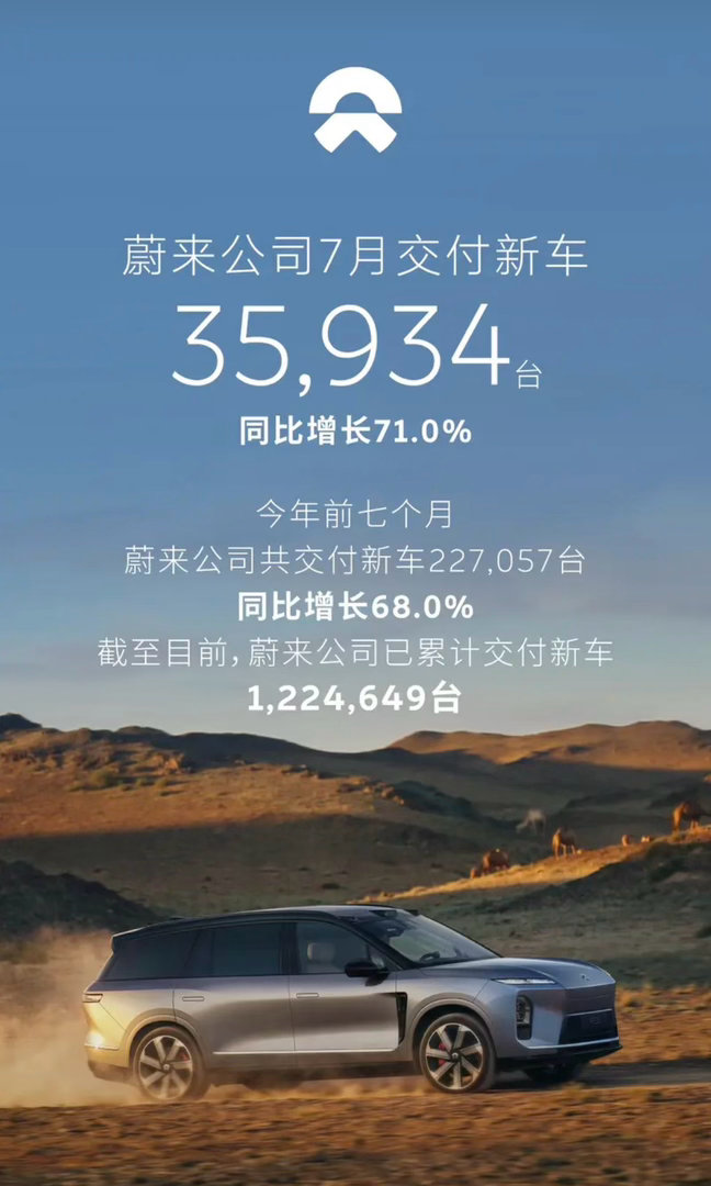 【蔚来公司7月交付新车35934台 累计交付新车1224649台】8月1日，蔚来