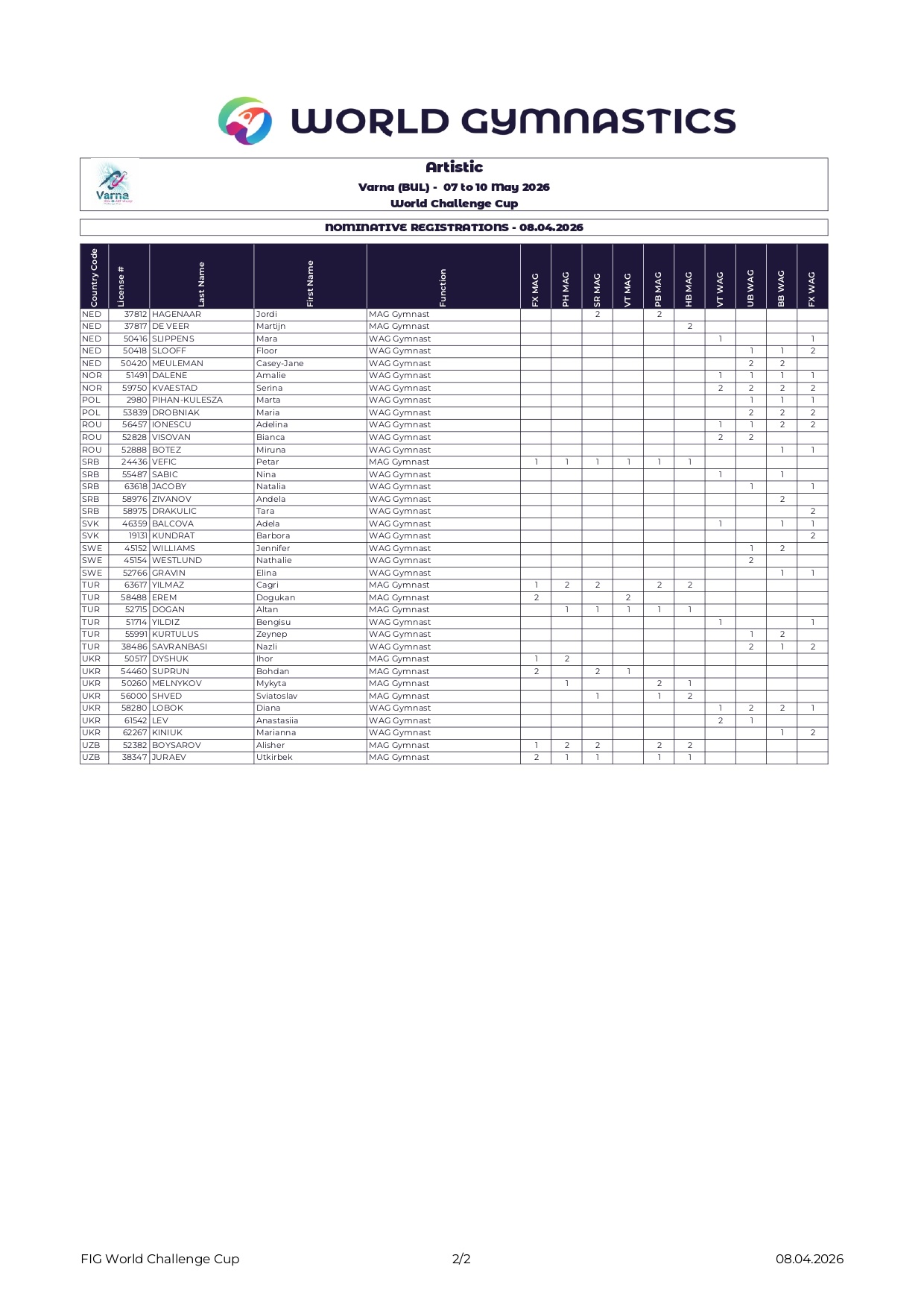 世界杯挑战赛瓦尔纳站报项名单（5.7-5.10）Max Whitlock国际赛复