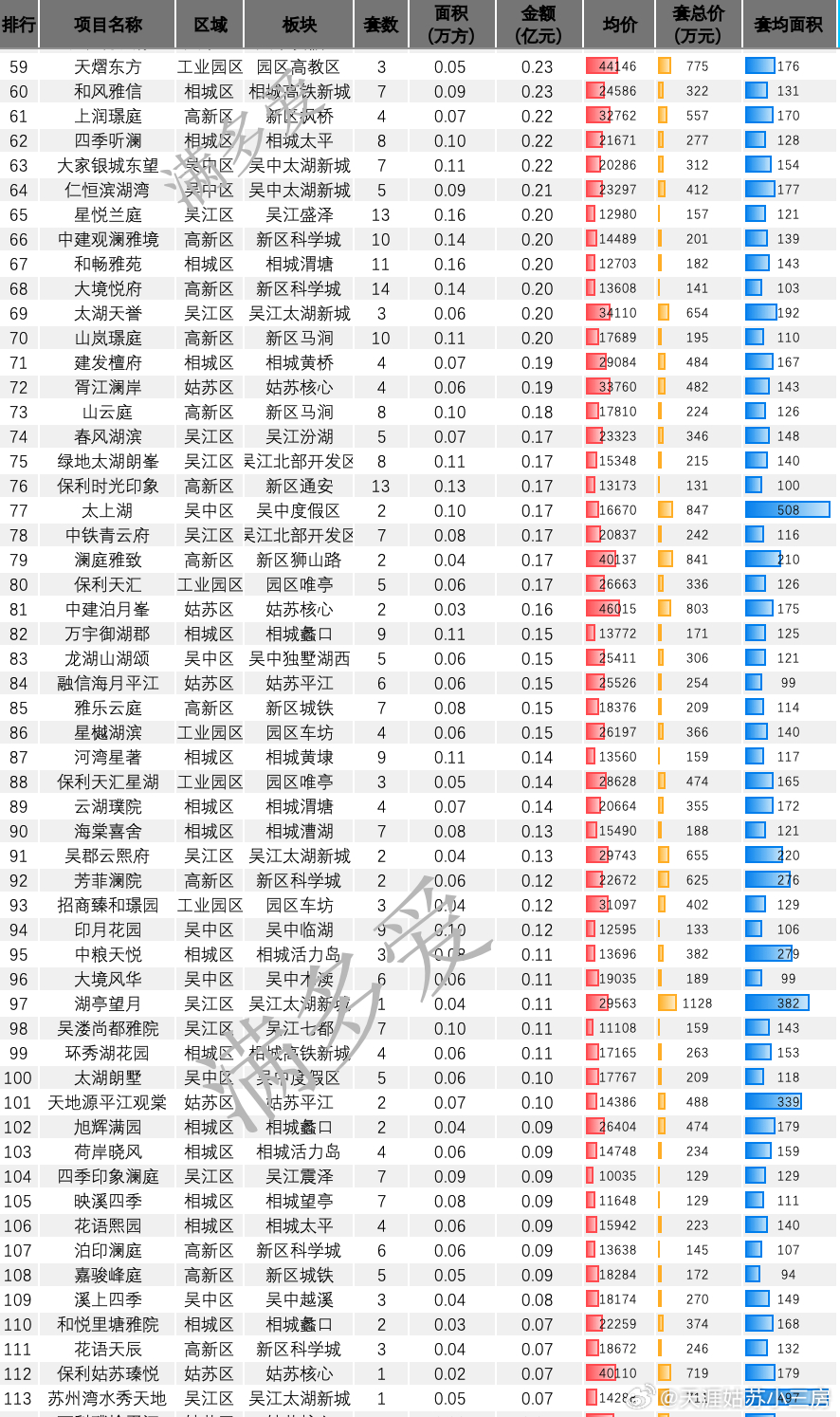 7月新房就卖了1400多套房子 环比又跌了14%7月苏州新房排行来了，么有广告就