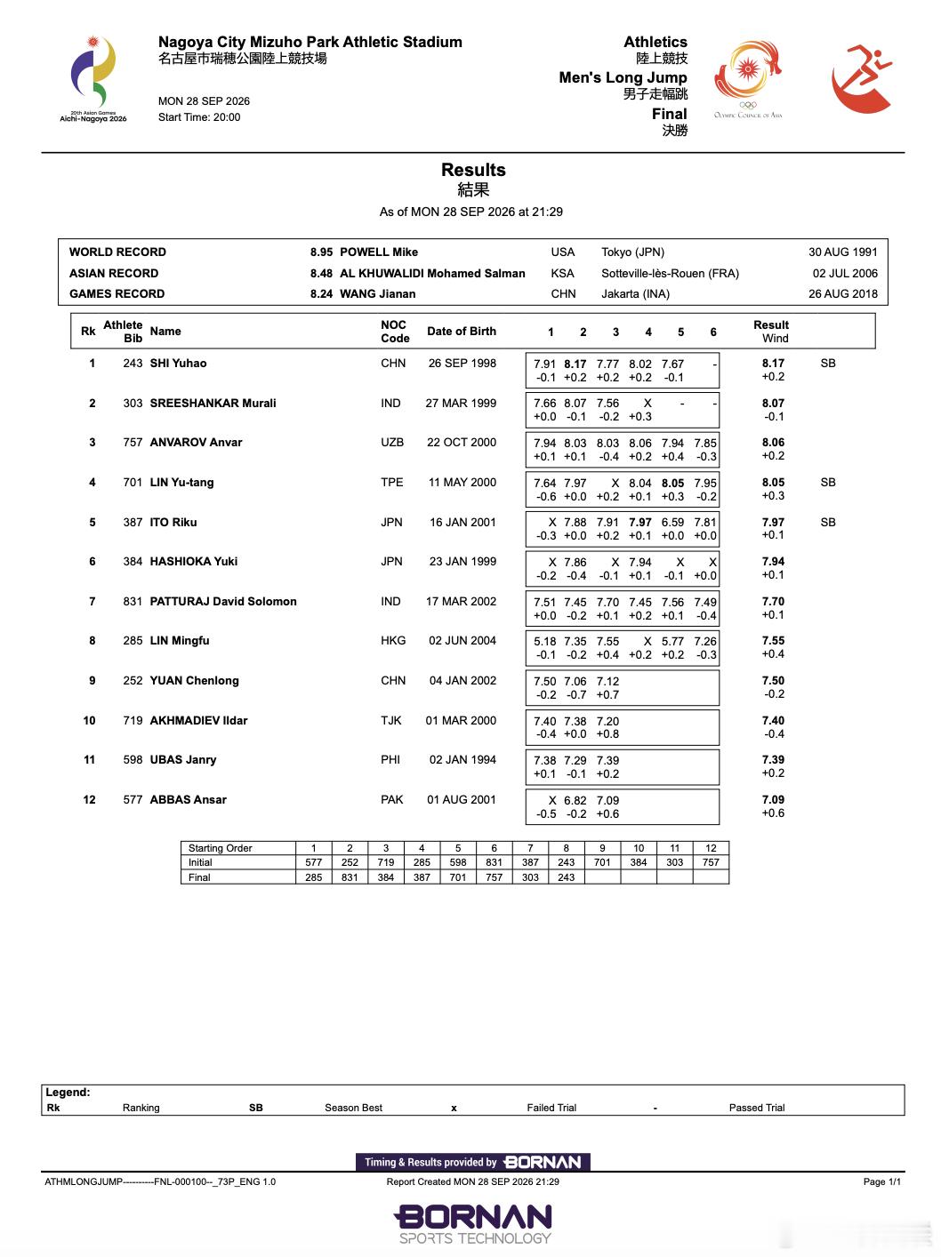 从🥉到🥇✅刷新个人赛季最好成绩2026年爱知-名古屋亚运会 男子跳远决赛，?