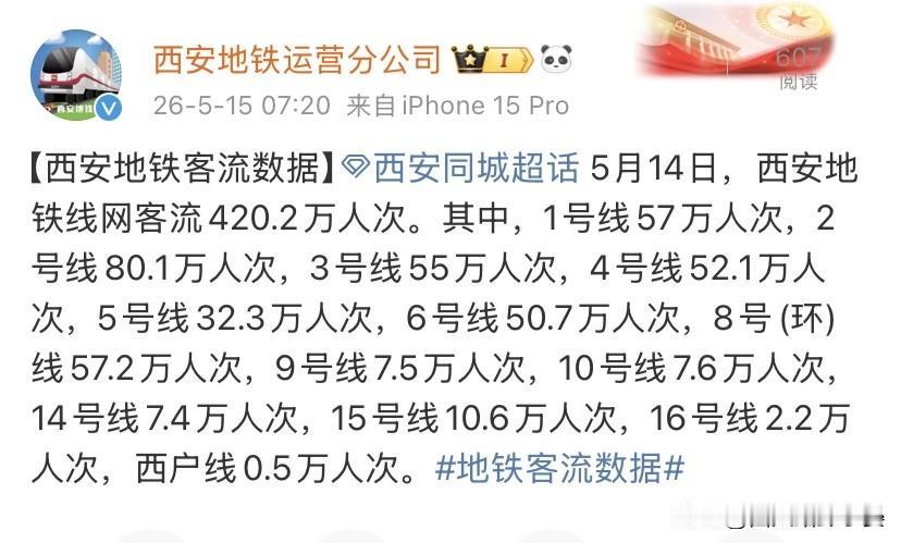 420.2万人次！西安地铁最新客流出炉，环线优势彻底显现

5月14日西安地铁客