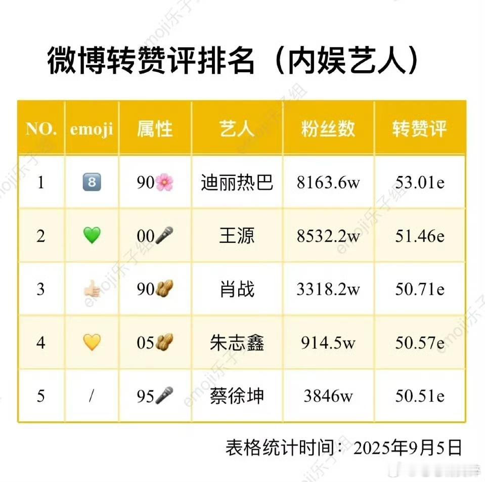 艺人微博转评赞前五迪丽热巴、王源、肖战、朱志鑫、蔡徐坤 ​​​