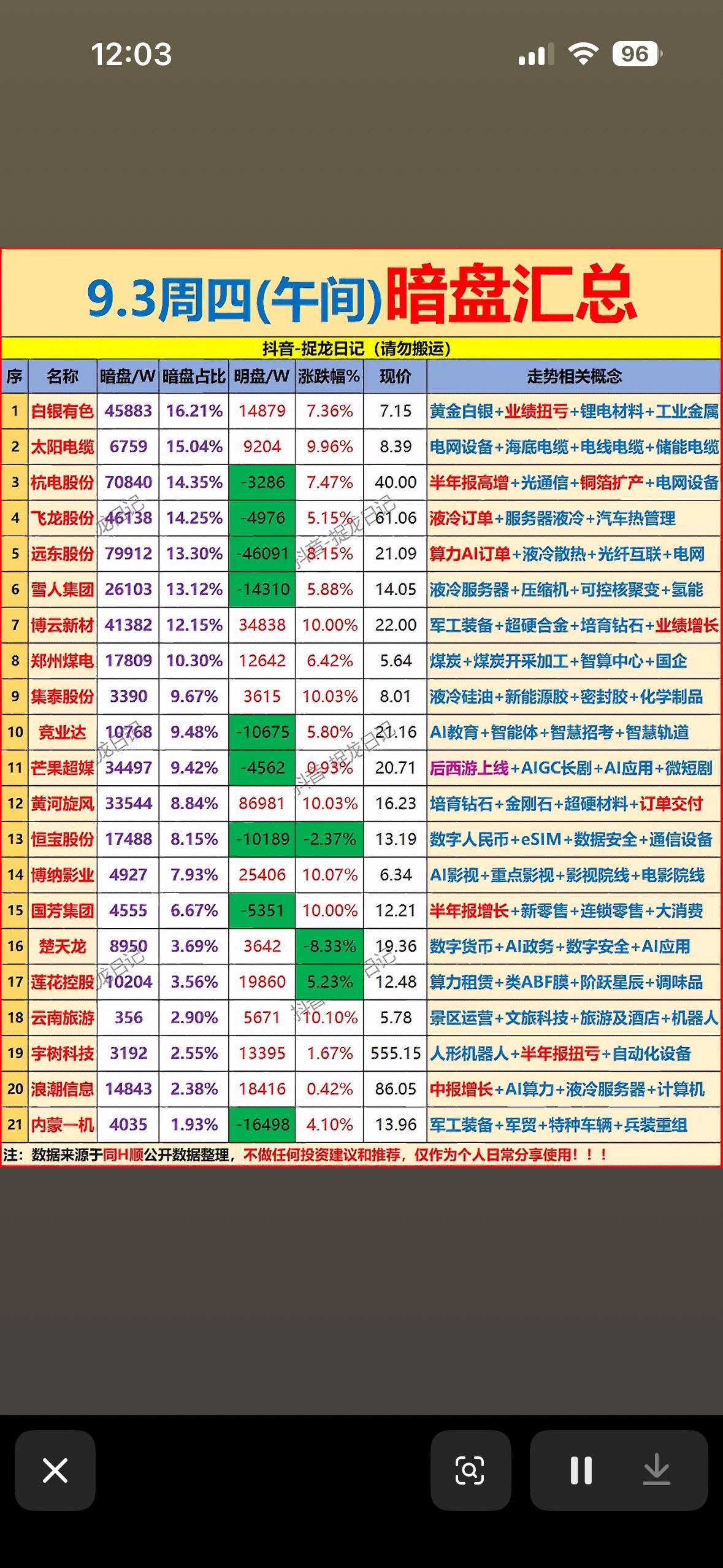 9月3日上午主力暗盘资金汇总。

9月3日上午的主力暗盘资金汇总刚整理完，看完直