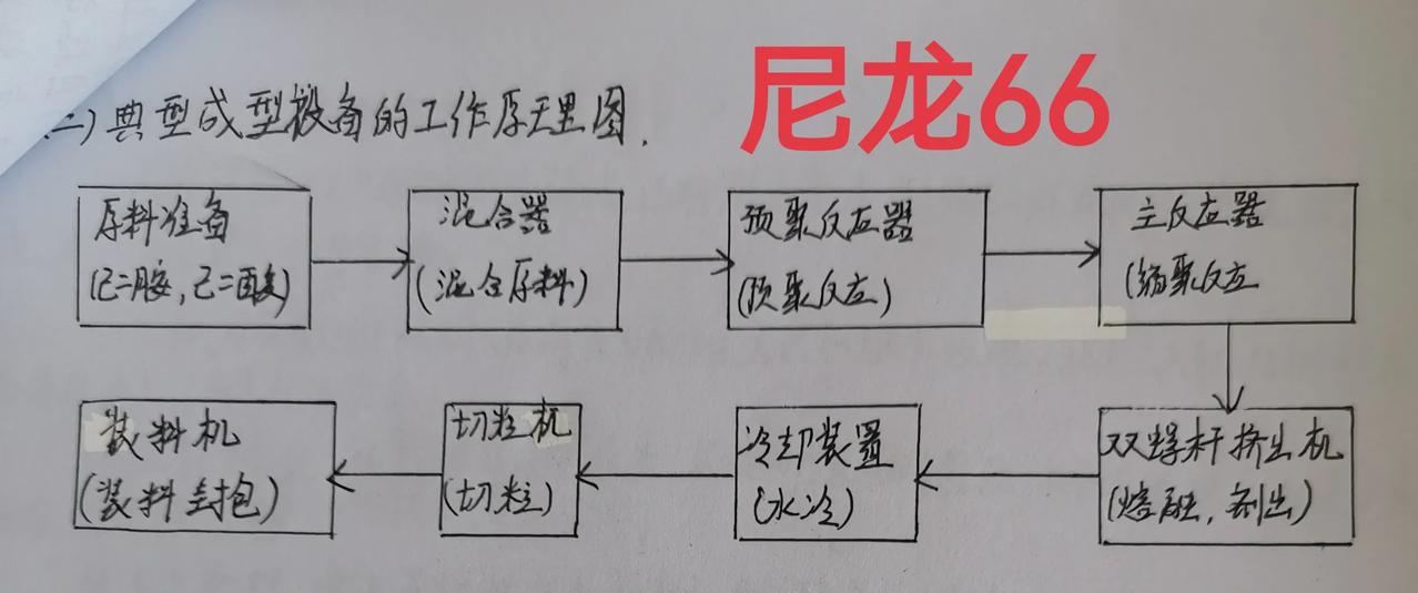 尼龙66生产工艺流程

#爆料#
