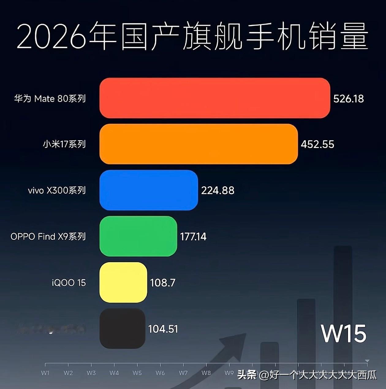 现在的华为和小米手机绝对是国产手机毫无疑问的双骄，
无论是销量还是口碑都不错，