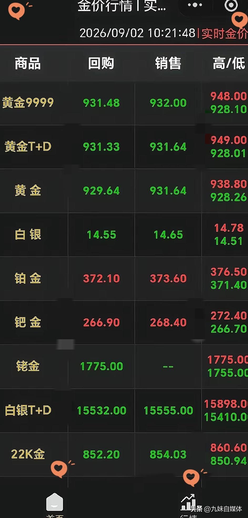 手里有大量黄金的人，
现在血压都要飙到180了！
9月2日，大盘金价已经来到93