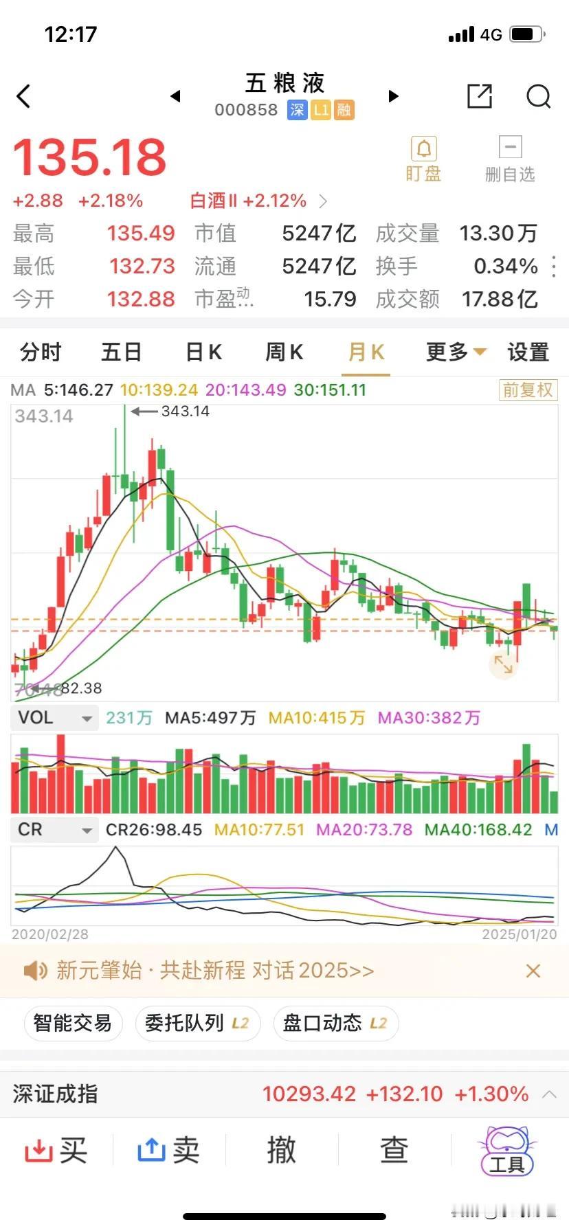 白酒进入春节大消费概念，普遍上涨，大市值股五粮液涨2.18%，贵茅涨2.29%，