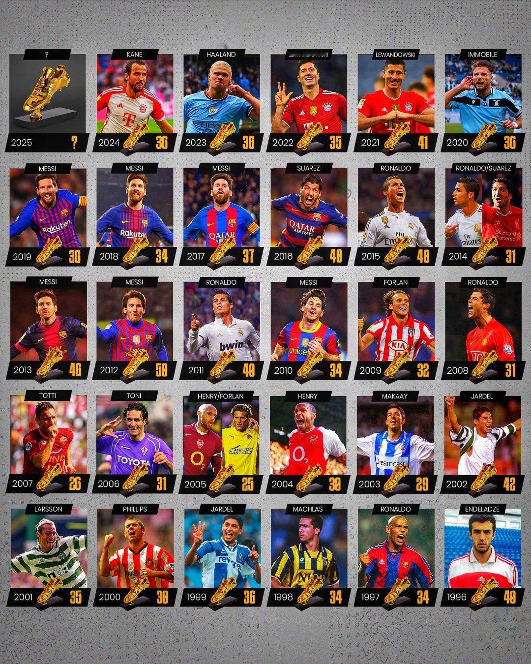 外媒统计球员获得欧洲金靴次数排行，梅西六次高居榜首。C罗：金球奖是投出来的，金靴