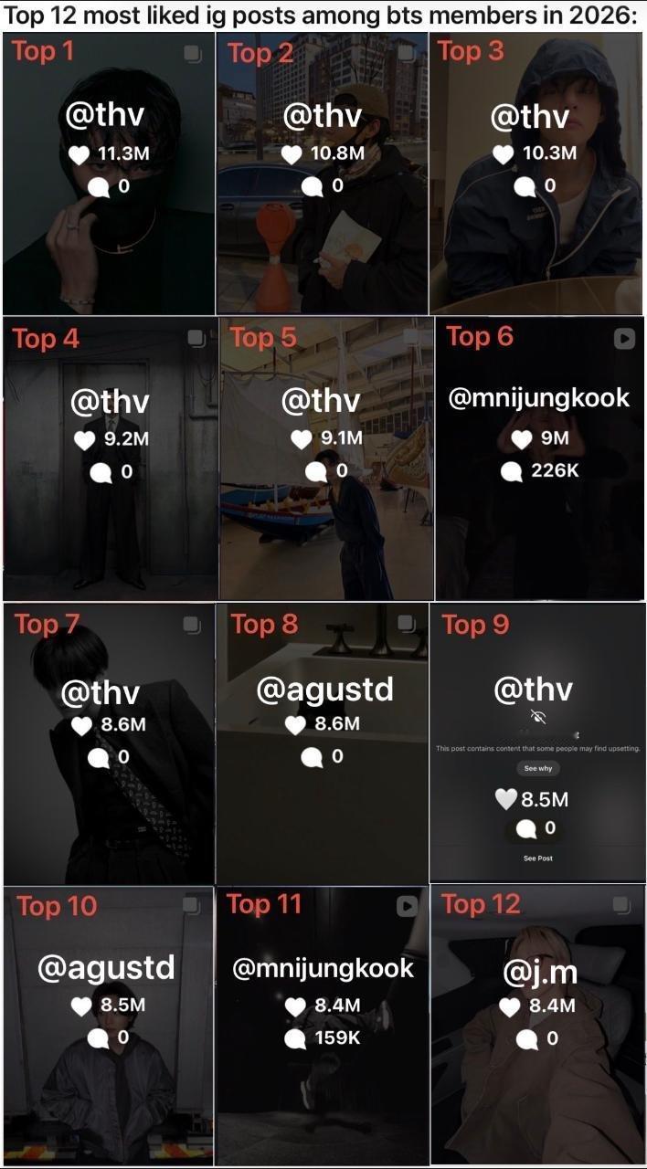 防弹少年团成员2026ig点赞数据📈金泰亨千万前12占7，仍保持全亚洲最多千万