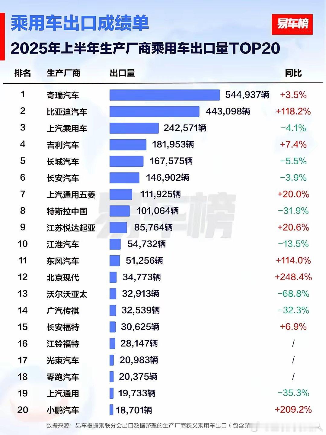 太牛了，原来汽车出口的top1是奇瑞。今年上半年，奇瑞汽车出口量高达54万台，比