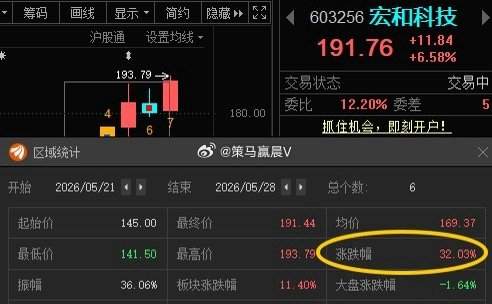 宏和科技603256📈累计涨幅32%，谁还拿着？ 