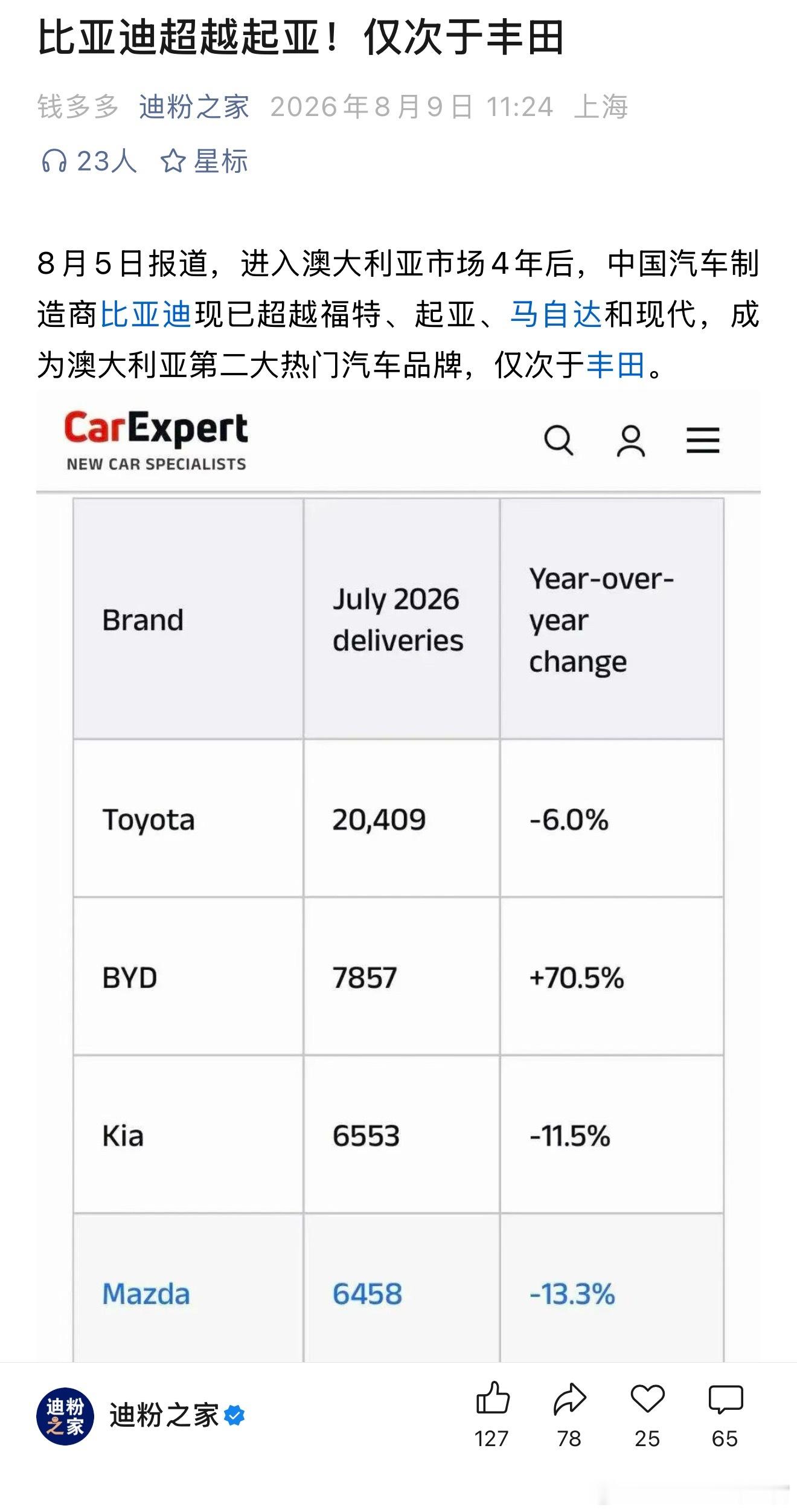 比亚迪在澳洲已经超过起亚，仅次于丰田了