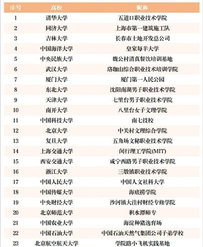 大学新昵称，只能说大家起得都太接地气了，五道口职业技术学院想必都知道指的哪所学校