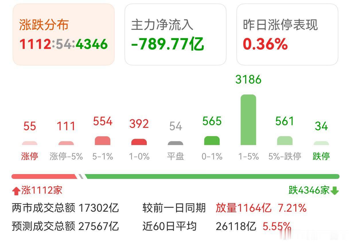 A股 单边向下，遭老罪了