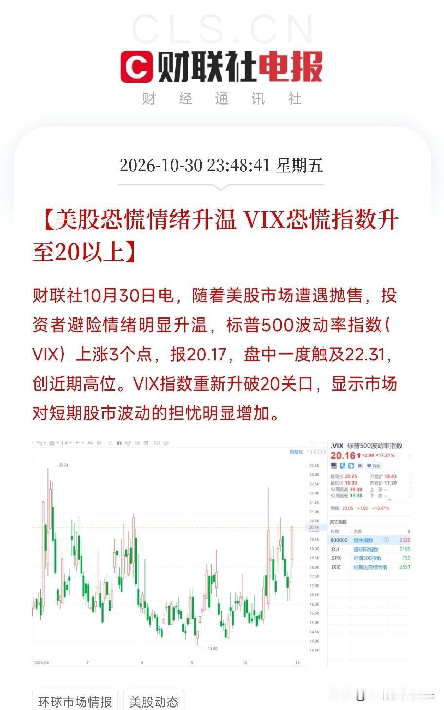 突发利空！突发利空！
美股恐慌指数VIX升破20，避险情绪明显升温，预计下周A股