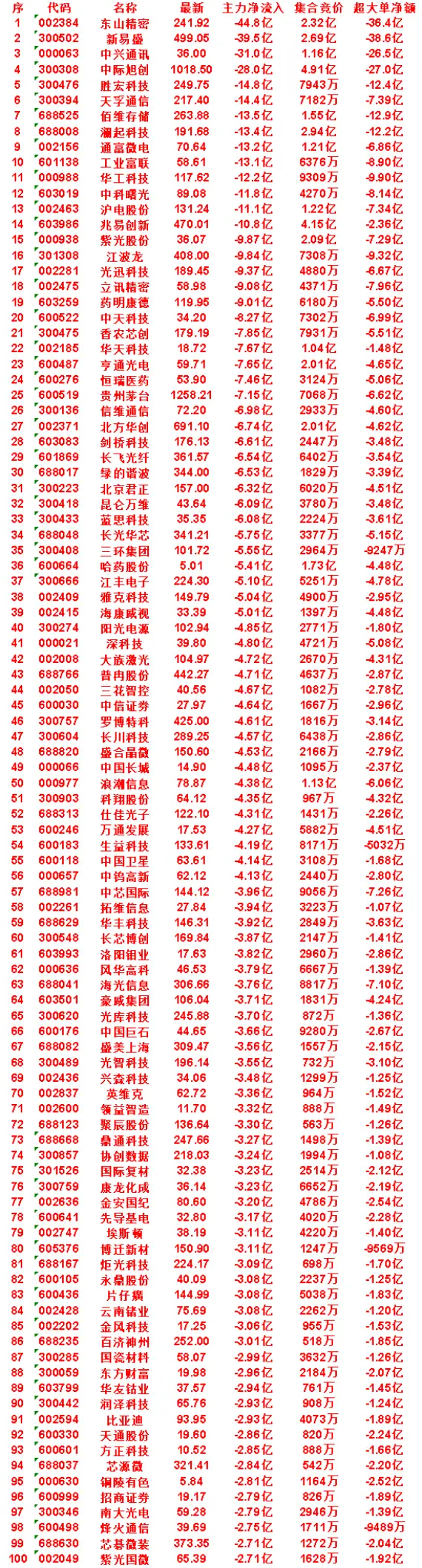 7月17日尾盘30分钟，主力卖出的50名单！北京君正：净流入 -6.32亿，集合