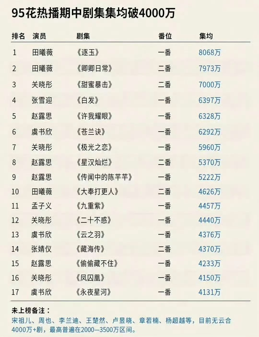 95花大洗牌近期内娱95后女演员（简称“95花”）格局出现显著变动，以田曦薇为代
