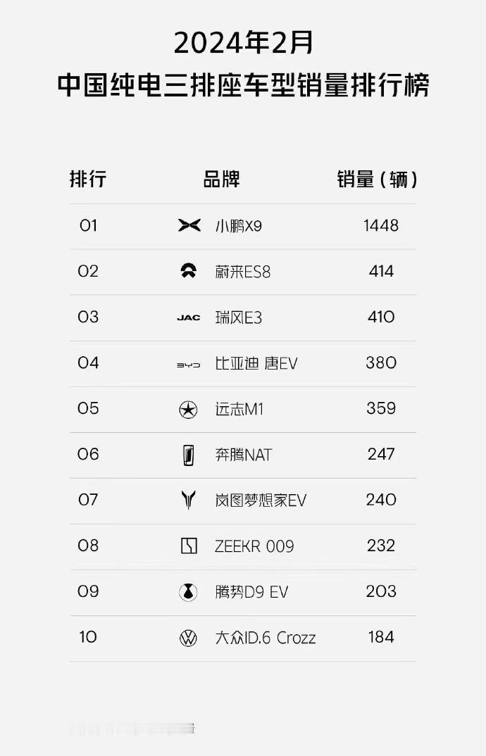 小鹏X9成为纯电三排座车型 月销冠军。销量1000多就是 月销冠军了，只要定于足