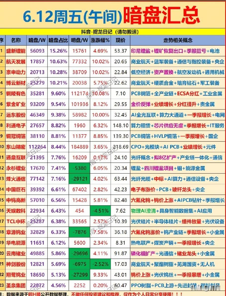 暗盘抢筹信号全曝光！6.12午间23只标的资金动向全景拆解！
 
本次梳理清晰呈