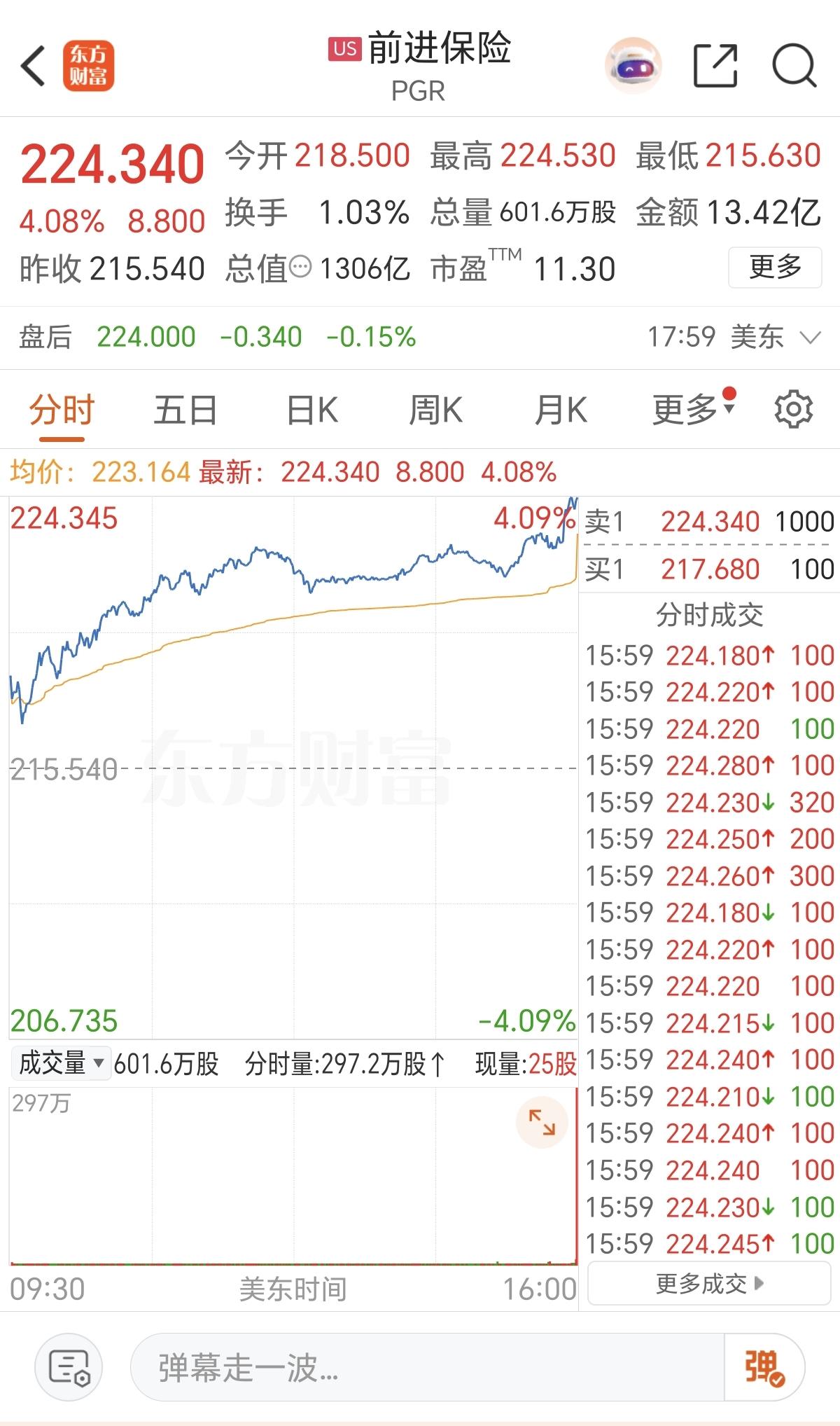 6.27周六  昨夜美股：保险股大涨近4%！

6月26日，周五晚间，美股保险股