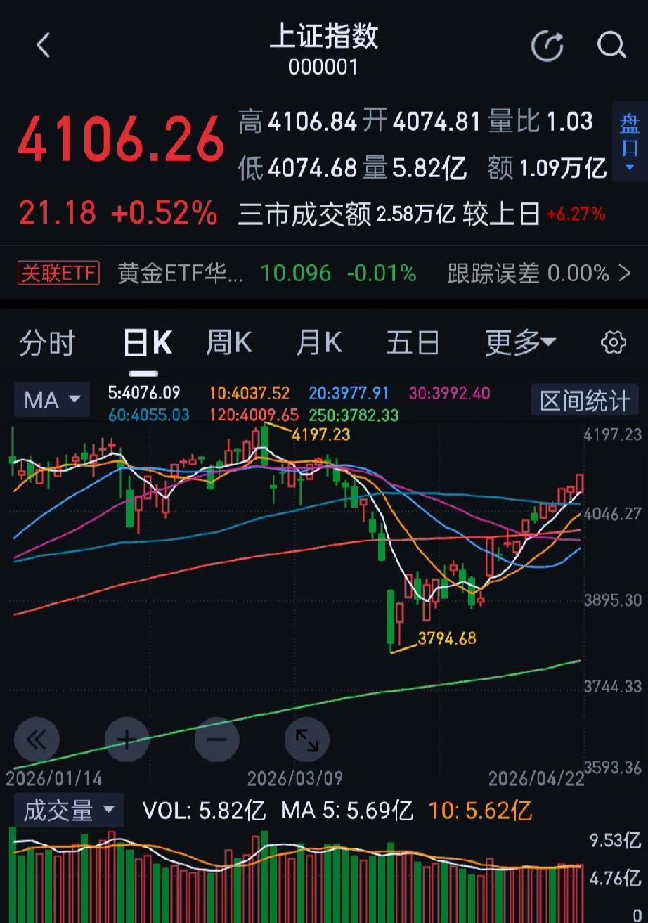 今日大A低开高走，单边震荡放量拉升。沪指重回4100点，创业板指迭创11年来新高