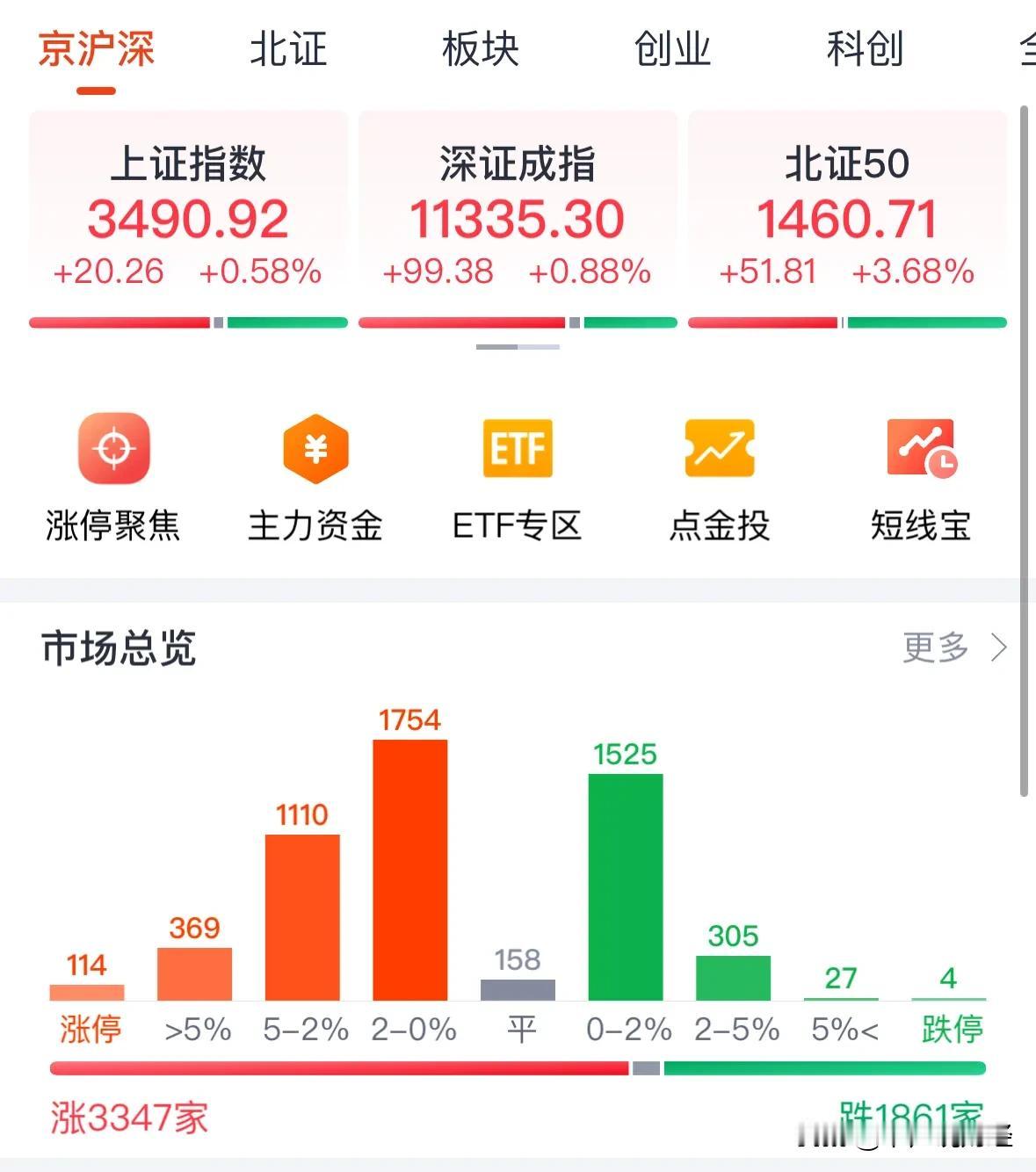 A股盘中突破3500点超百股涨停，大牛市氛围浓厚散户谨慎追高：重要提醒，2024