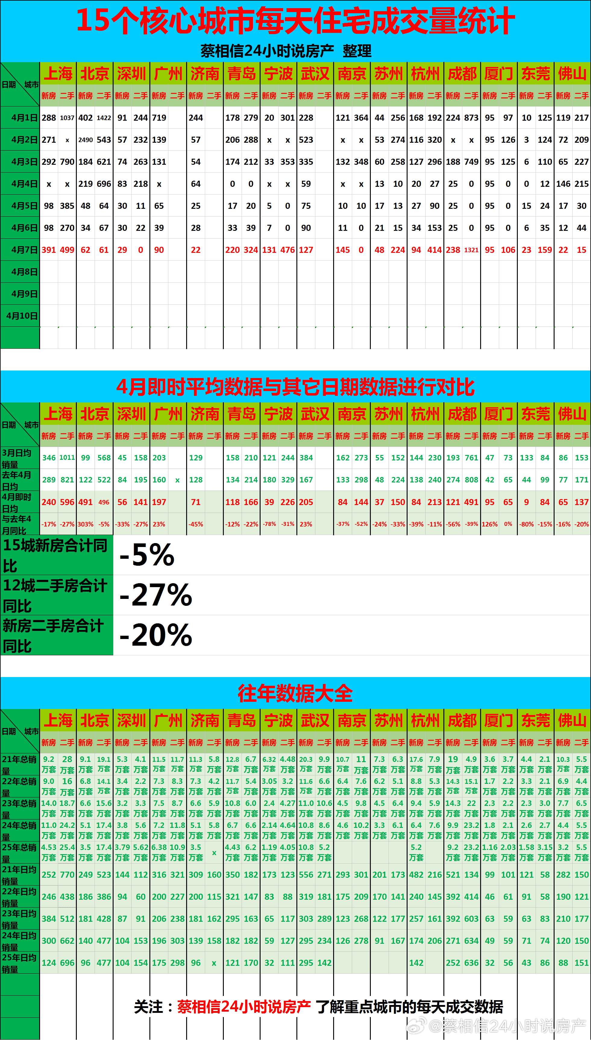 4月7日，重点城市住宅销量数据【广告→→→】博主创作不易，几年来，一直在用爱发电