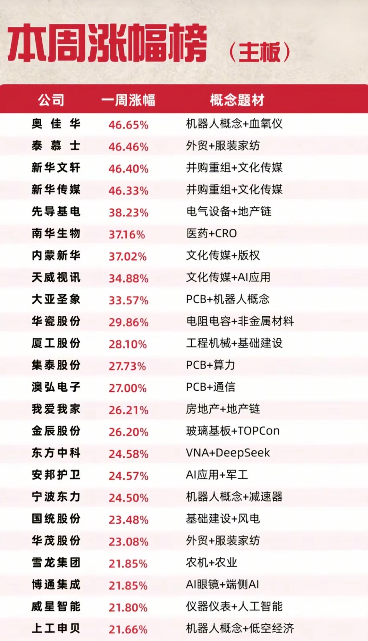 主板本周涨幅榜出炉！最高大涨46%，这几条主线集体爆发！
 
这周主板行情有点超
