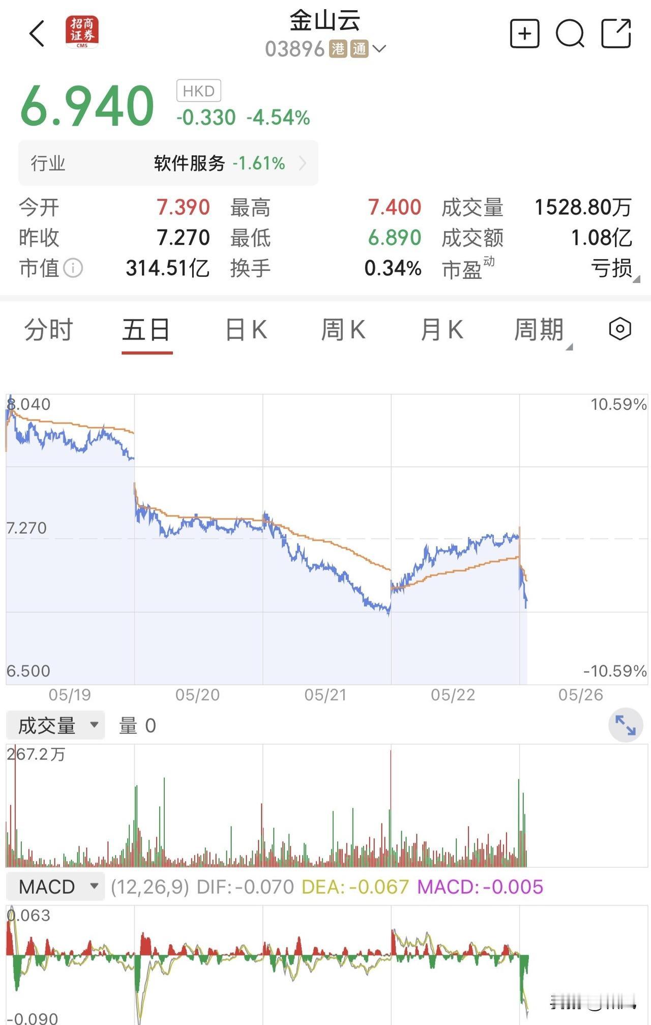 这个时候就不要盲目抄底这两家科技公司，并不是他们已经跌出黄金坑了，而是被剔除出恒