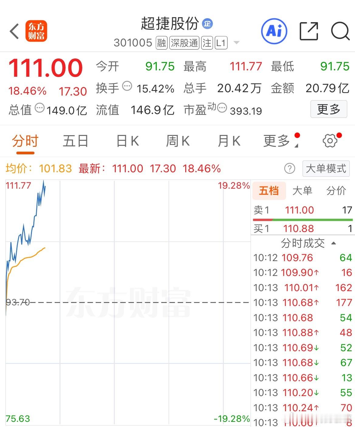 大盘在这里上不去，商业航天目前资金在回流，$超捷股份 sz301005$ 冲击涨