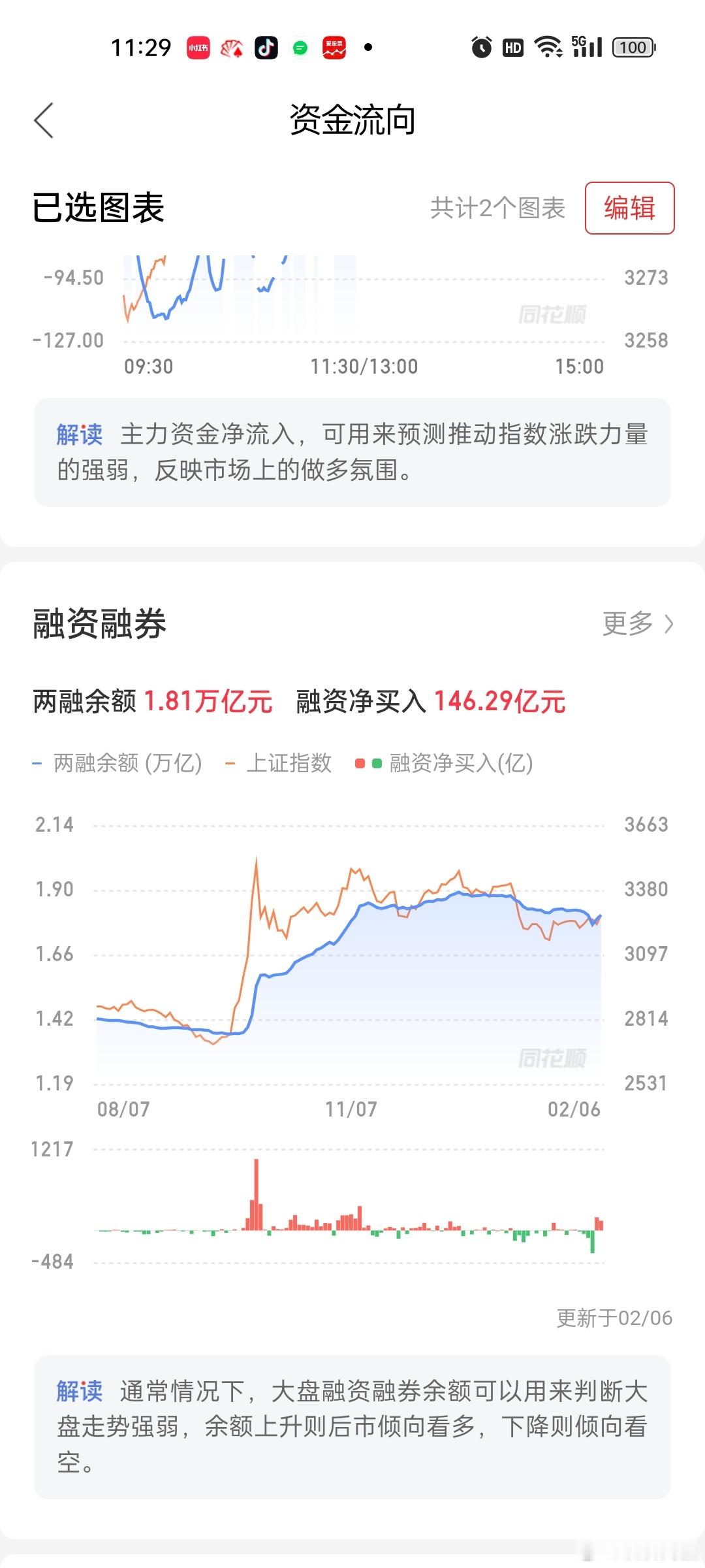 现在的两融资金已经不是以前的两融资金了。现在两融资金充斥着短线追涨杀跌的资金。不