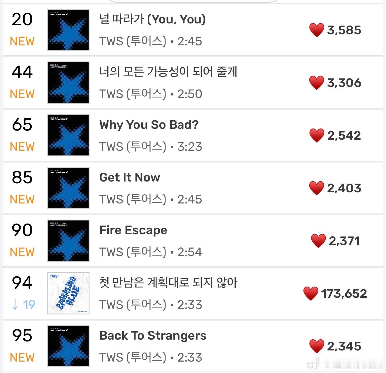 TWS新歌空降MelOn实时第20，TOP100第88，首小时点赞3585 