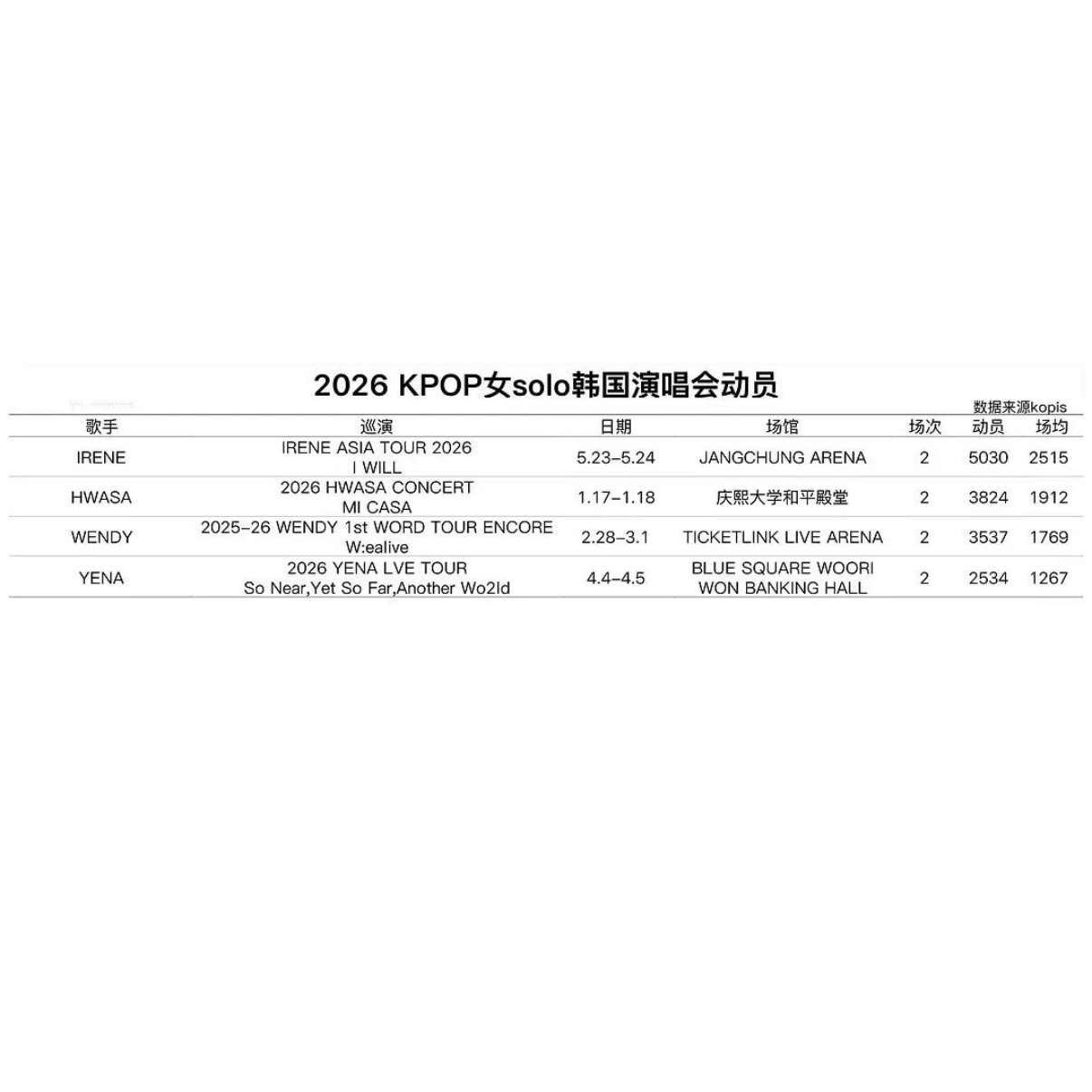 姜涩琪最低档票价588在国内就可以看，也只能去几百人的程度，主办的成本和分成一拿
