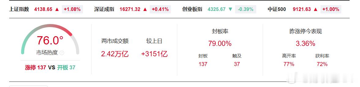 A股半日成交额2.42万亿【A股半日放量3151亿】财联社7月1日电，截至午间收