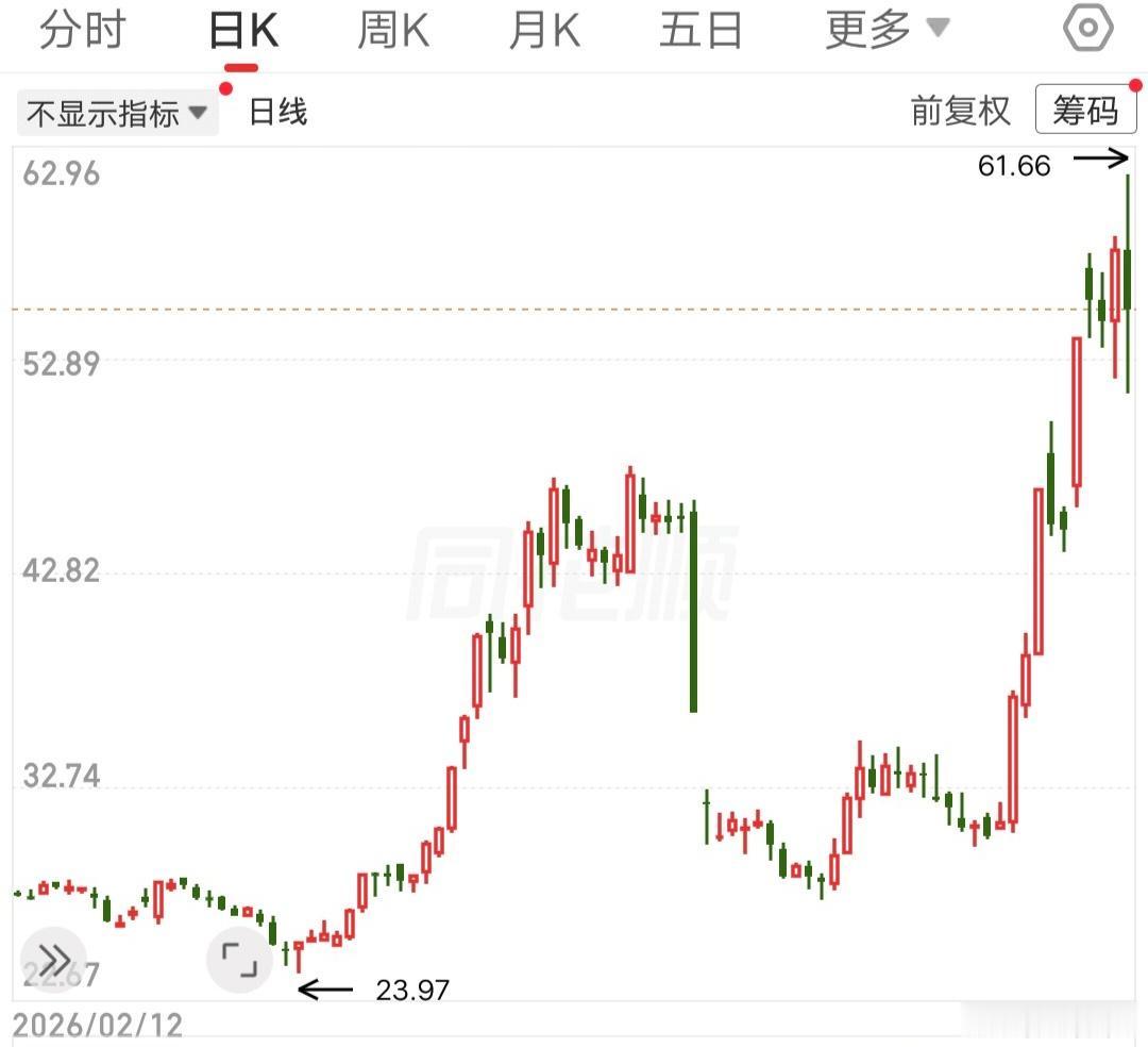 主力的洗盘手段有多凶狠，看看这支票就知道了。第一波上涨从3月24号到5月11号，