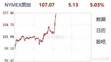 突发！美油暴涨超5%至107美元，只因霍尔木兹海峡传出“战争信号”刚刚，国际油价